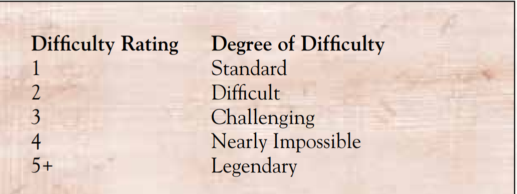Difficulty Rating table (Difficulty Rating 1–5+ mapped to Standard, Difficult, Challenging, Nearly Impossible, Legendary)
