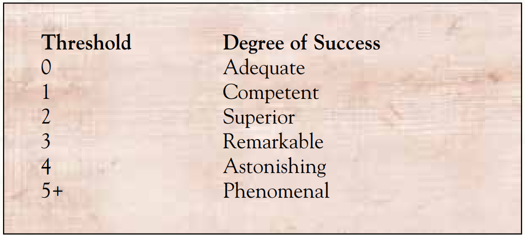 Threshold table (Threshold 0–5+ mapped to Adequate, Competent, Superior, Remarkable, Astonishing, Phenomenal)